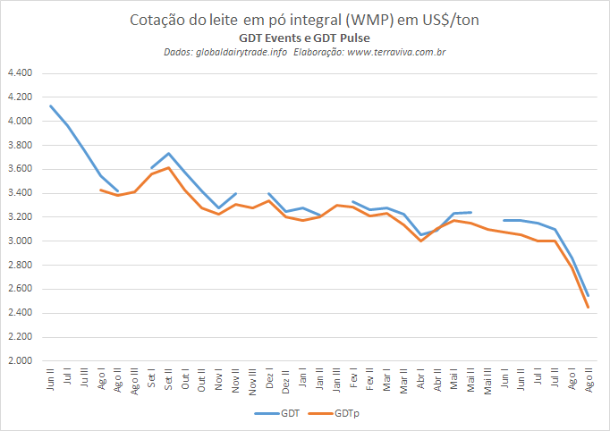 Acompanhando a tendência do GDT, o WMP sofre mais uma queda no GDTp030