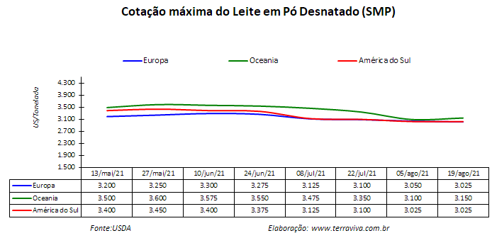 Perspectivas do USDA sobre o mercado lácteo da América do Sul – Relatório 33 de 19/08/2021