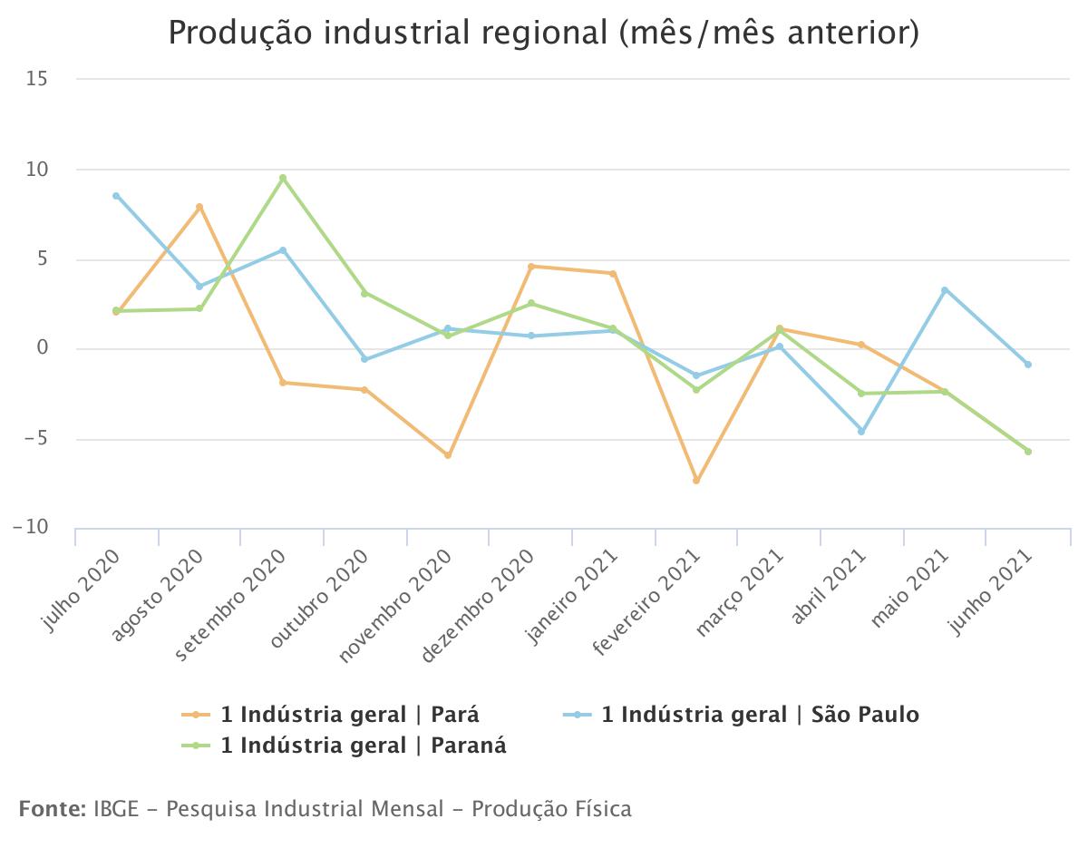 Produção industrial tem queda em 10 dos 15 locais pesquisados em junho