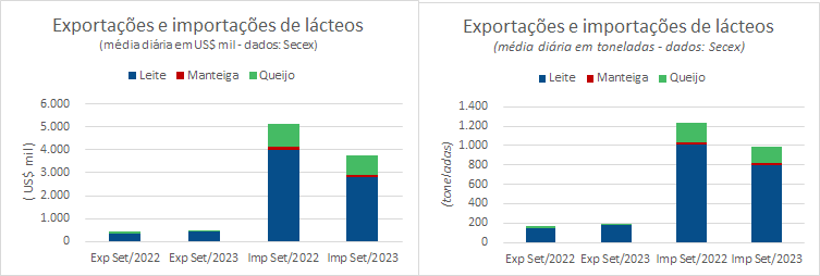 A balança comercial de produtos lácteos de setembro tem o menor déficit mensal de 2023