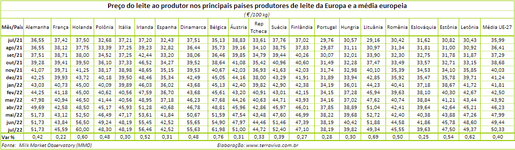 UE – O preço de leite de vaca na Espanha sobe 31,1% no último ano, na UE foi 39,8%