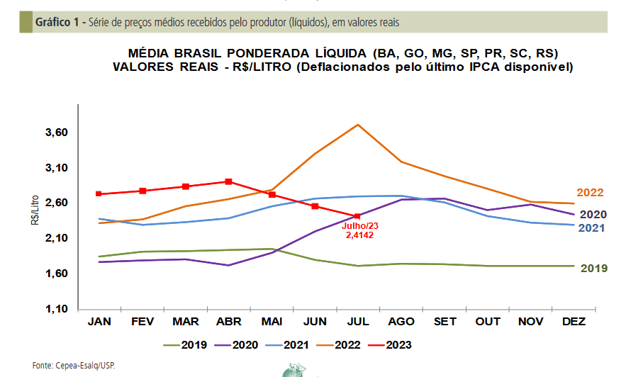 Preço cai em julho pelo 3º mês seguido; pesquisas em andamento mostram nova baixa em agosto