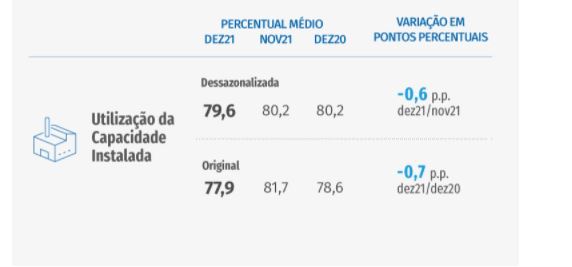Indicadores industriais apontam desaceleração no segundo semestre de 2021