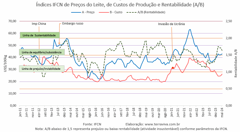 Pelos índices IFCN, a produção de leite fica acima da linha de equilíbrio em 2024