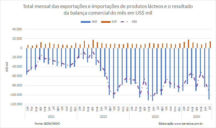 As importações de queijos chegaram a um novo recorde em julho