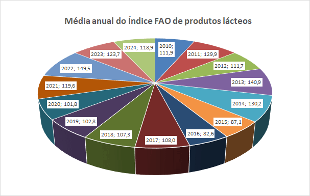 O Índice FAO do preço dos alimentos de dezembro foi menor do que o de um ano atrás