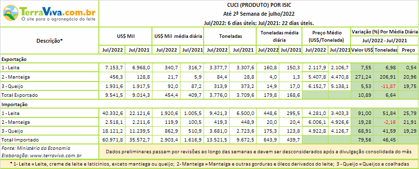 O preço de exportação da categoria Leite foi a metade do valor de importação da mesma categoria