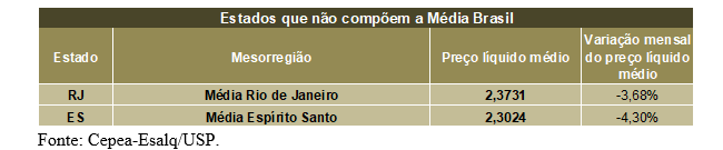 LEITE/CEPEA: Com disponibilidade interna elevada, preço ao produtor recua 6,8% em agosto