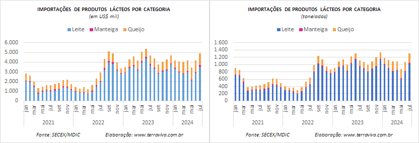 A média diária das importações brasileiras de produtos lácteos é a maior do ano
