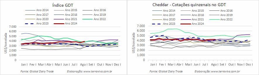 Com o terceiro aumento consecutivo, o Índice GDT supera as perdas do início de julho