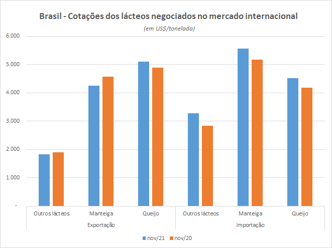 Números preliminares da média diária do comércio exterior de leite e derivados