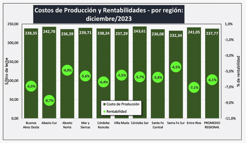 AR – Caiu a produção de leite, mas quanto cresceu o consumo interno?