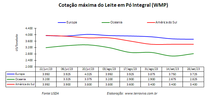 Melhora a produção de leite no Cone Sul
