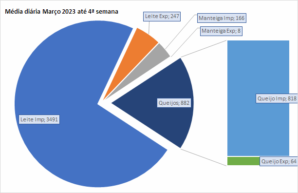 A importação da categoria Leite aumenta 341,9% na quarta semana de março