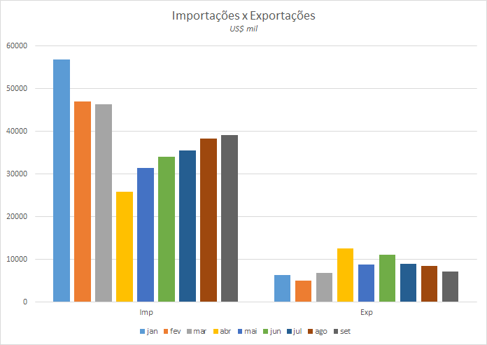 Números preliminares da média diária do comércio exterior de leite e derivados
