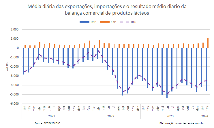 As exportações brasileiras de produtos lácteos cresceram no mês de fevereiro na comparação interanual