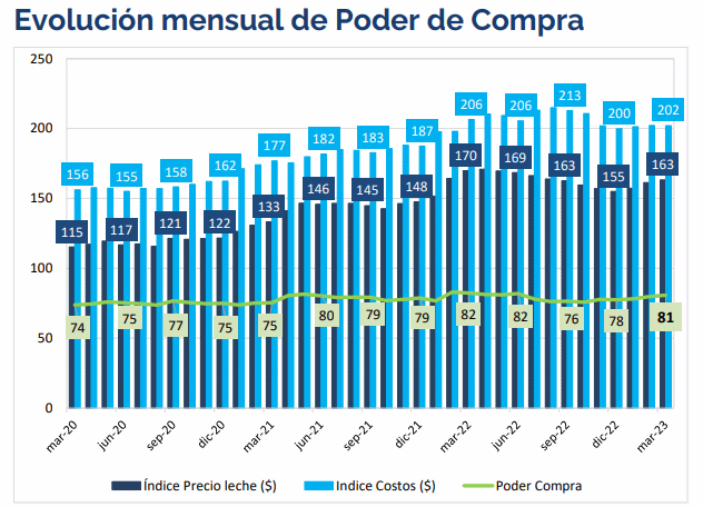 Uruguai – Poder de compra cai em março de 2023
