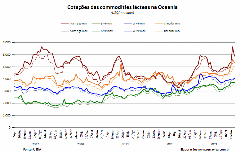 Perspectivas do USDA sobre o mercado lácteo da Oceania – Relatório 49 de 09/12/2021