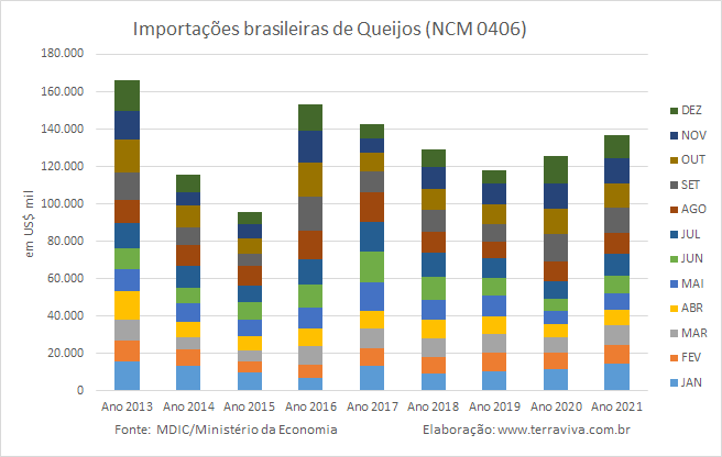 Importações brasileiras de lácteos NCM04 – janeiro a dezembro de 2021