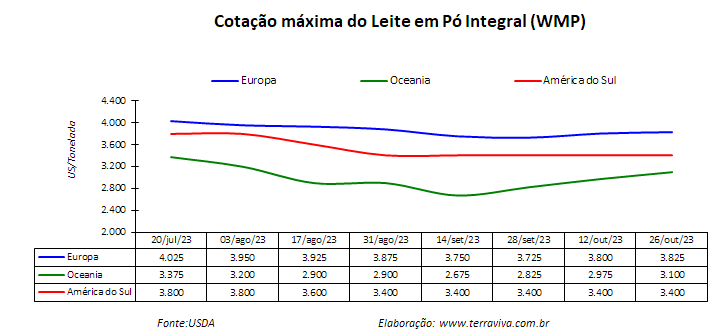 No Cone Sul o pico da produção de primavera ficou para trás