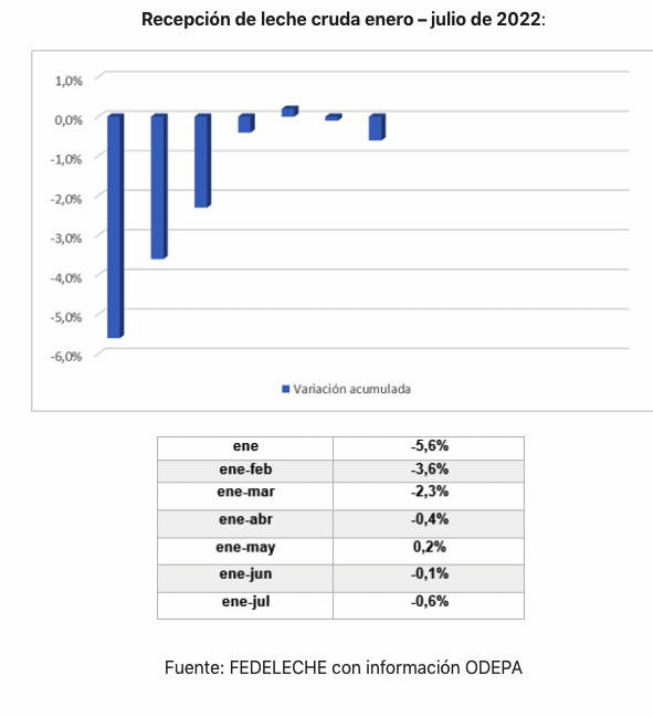 Chile – Produção nacional de leite cru registra queda de 0,6% em julho de 2022