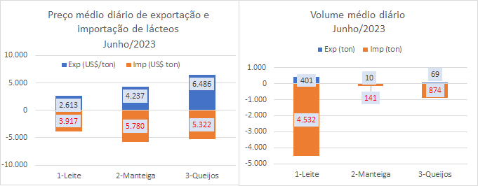 A média diária do déficit da balança de produtos lácteos mantém sucessivos recordes em junho