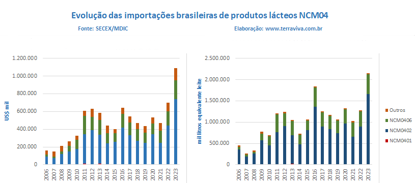 2023 bate o recorde de importações