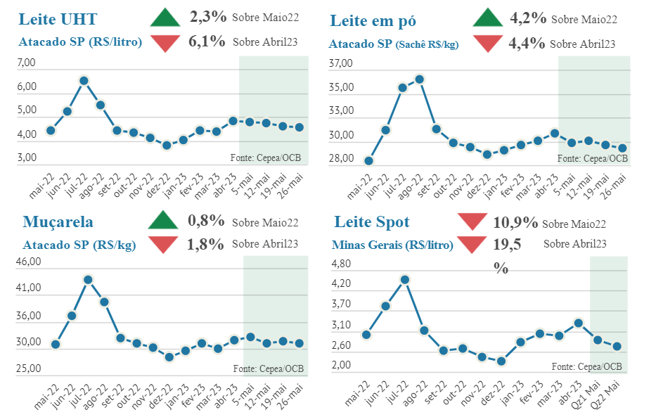CILeite_Mercado lácteo tem baixa de preços em plena entressafra