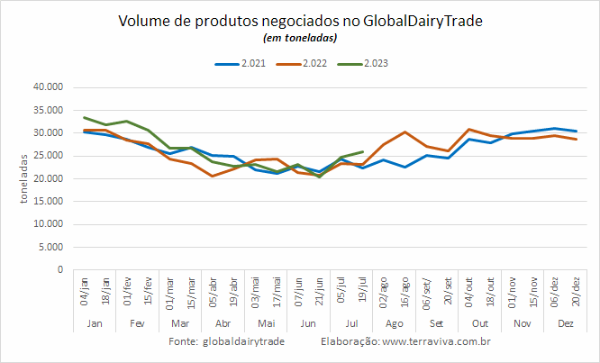 Mais uma queda nas cotações das commodities lácteas no GDT 336