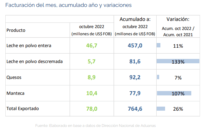 Uruguai – Exportações de lácteos caíram em outubro