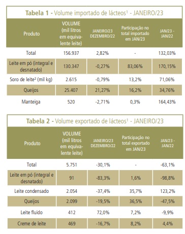 Importações de lácteos voltam a crescer em janeiro
