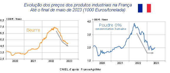 França – A evolução dos preços varia de acordo com a categoria