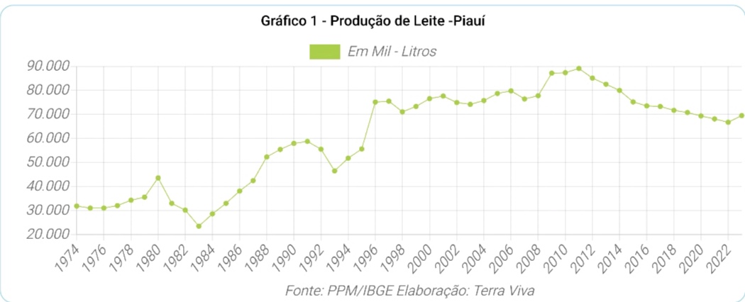 Piauí no contexto da Produção do Nordeste leite
