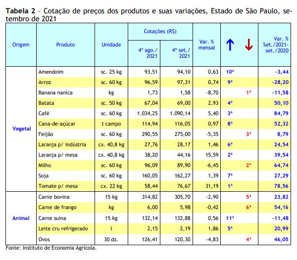 Preços Agropecuários Sobem 0,62% em Setembro de 2021 no Estado de São Paulo e Acumulado de 12 meses Atinge 49,46%