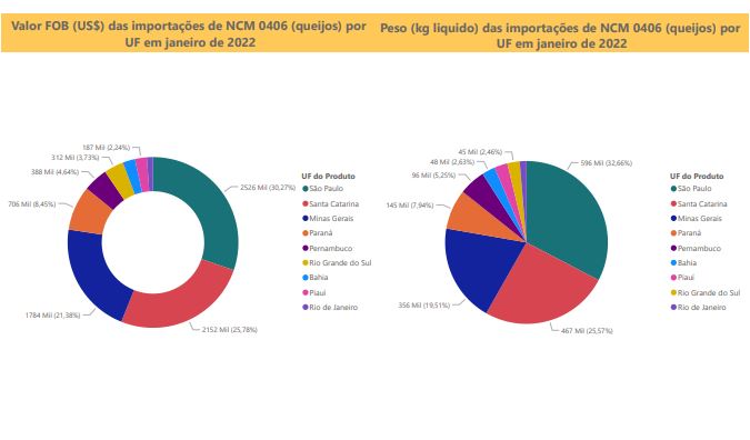 Relatório Mensal das Importações Brasileiras de NCM 0406 (queijos)