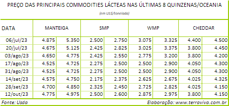 Melhoram as projeções do preço do leite ao produtor na Nova Zelândia