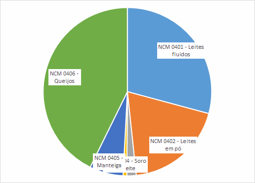 Exportações brasileiras de produtos lácteos NCM04 – de janeiro a novembro de 2021