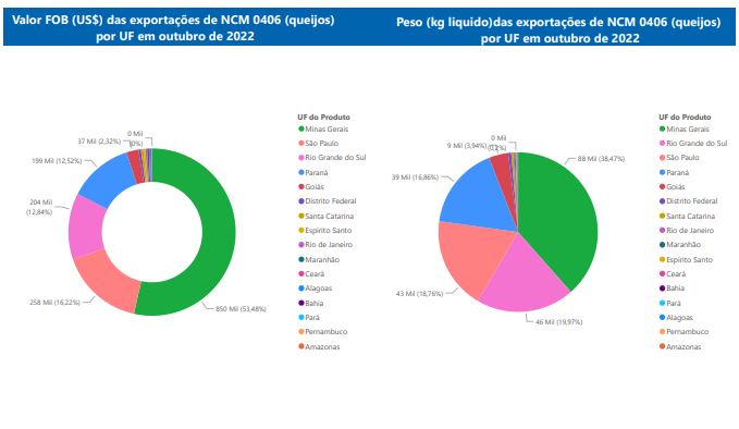Relatório Mensal das Exportações Brasileiras de NCM 0406 (queijos)