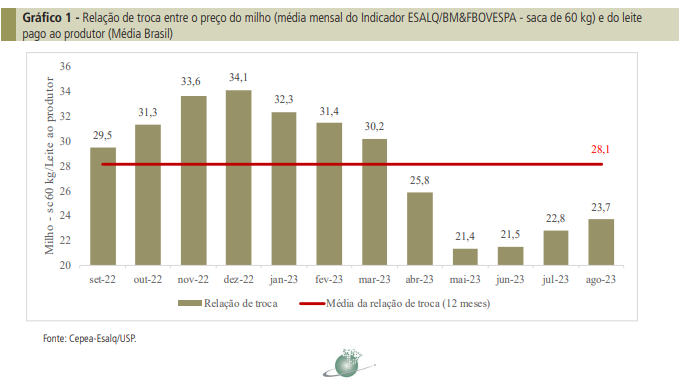 Custos de produção registram segunda alta mensal consecutiva