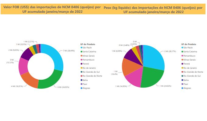 Relatório Mensal das Importações Brasileiras de NCM 0406 (queijos)