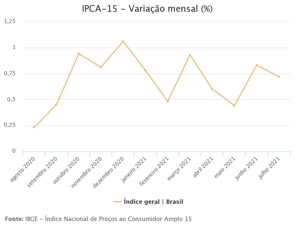 Prévia da inflação fica em 0,72% em julho, a maior para o mês desde 2004