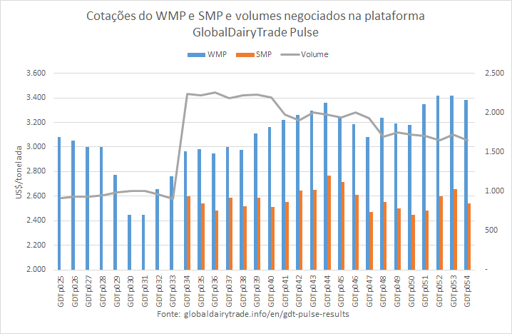 A cotação do SMP recua consideravelmente no último GDTp do 1º semestre de 2024