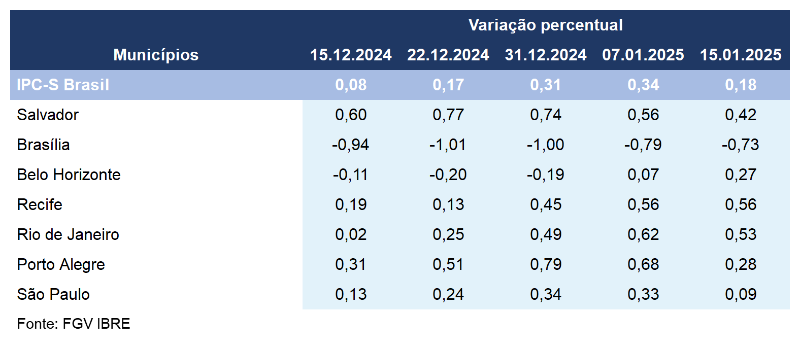 Inflação desacelera em quatro das sete capitais componentes do IPC-S