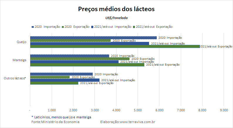 Números preliminares da média diária do comércio exterior de leite e derivados