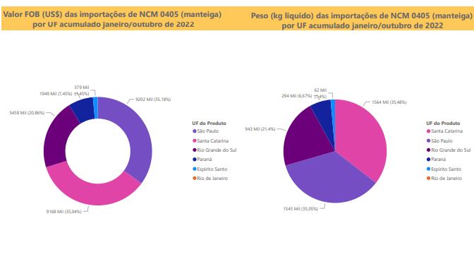 Relatório Mensal das Importações Brasileiras de NCM 0405 (manteiga)