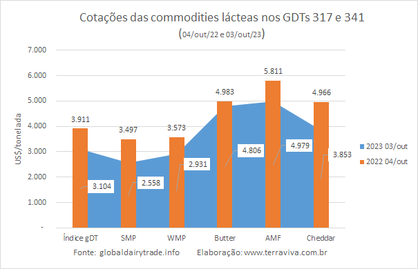 A quarta alta consecutiva faz com que o Índice GDT supere os US$ 3.000 a tonelada