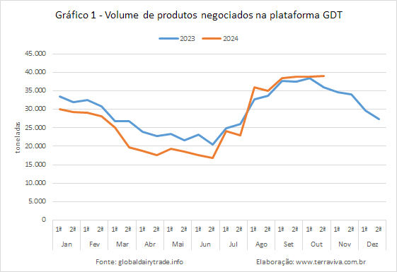 O volume de produtos lácteos negociados no GDT 366 é o maior desde 2019