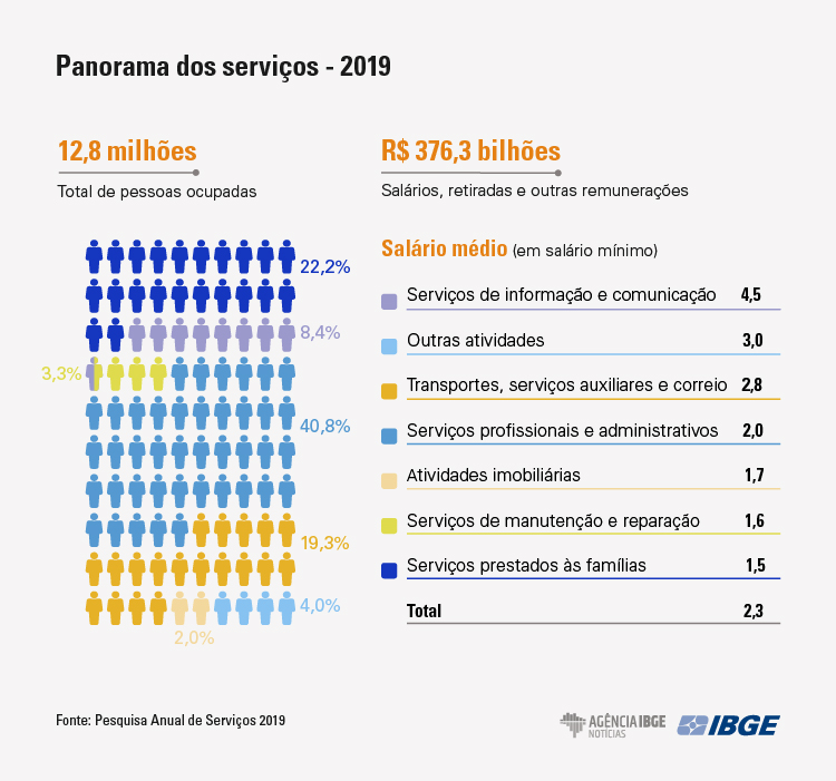 Setor de serviços cria mais de 200 mil empregos em 2019