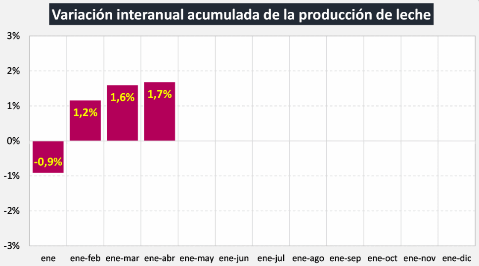 Argentina – Evolução da produção de leite no mês de abril de 2022