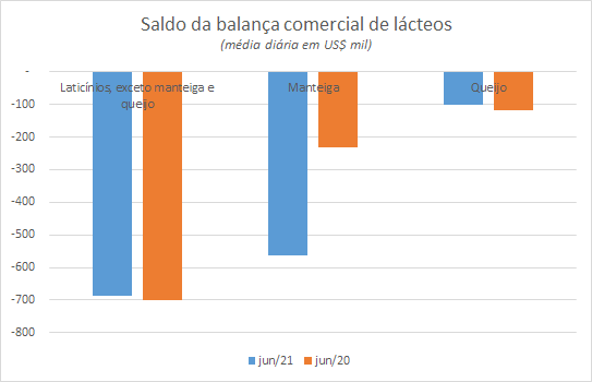 Números preliminares da média diária do comércio exterior de leite e derivados
